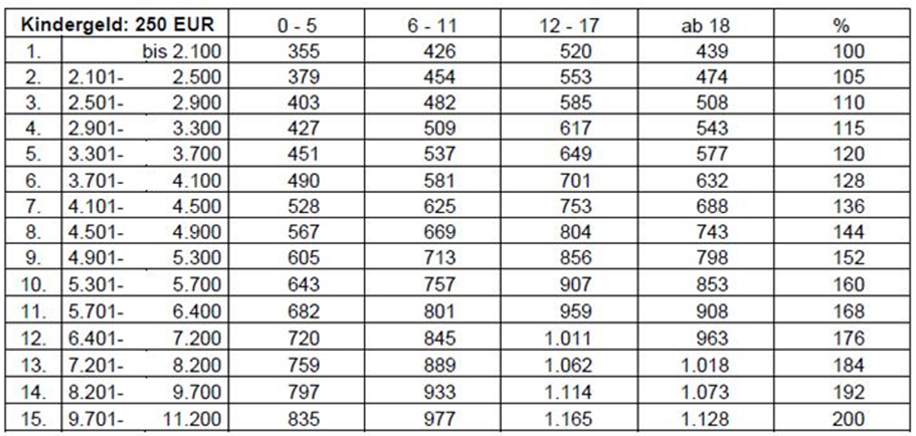 Düsseldorfer Tabelle 2024