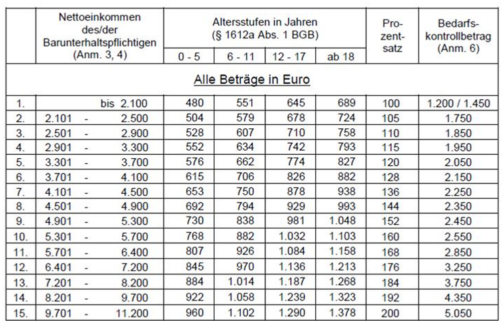 Düsseldorfer Tabelle